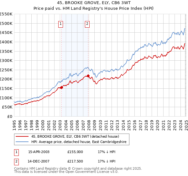 45, BROOKE GROVE, ELY, CB6 3WT: Price paid vs HM Land Registry's House Price Index