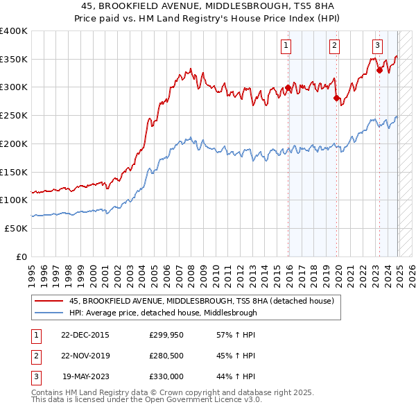 45, BROOKFIELD AVENUE, MIDDLESBROUGH, TS5 8HA: Price paid vs HM Land Registry's House Price Index