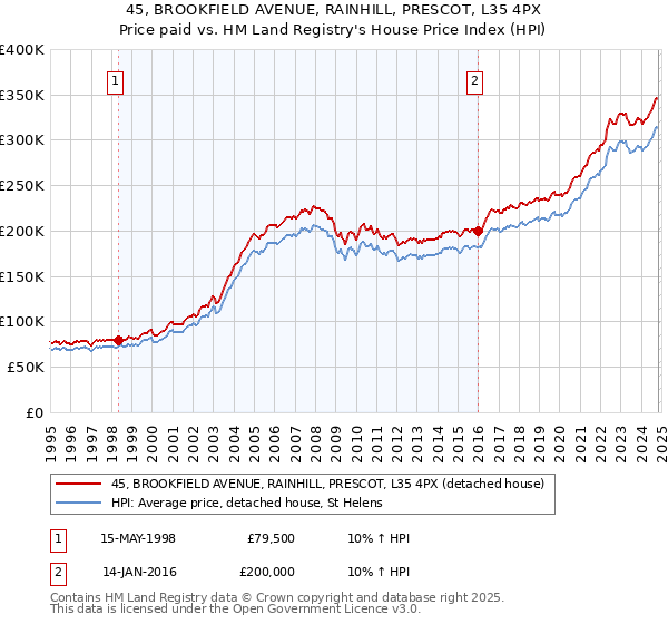 45, BROOKFIELD AVENUE, RAINHILL, PRESCOT, L35 4PX: Price paid vs HM Land Registry's House Price Index