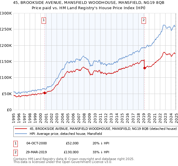 45, BROOKSIDE AVENUE, MANSFIELD WOODHOUSE, MANSFIELD, NG19 8QB: Price paid vs HM Land Registry's House Price Index