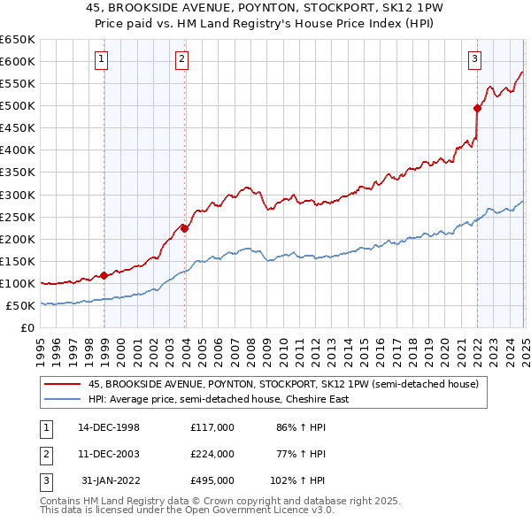 45, BROOKSIDE AVENUE, POYNTON, STOCKPORT, SK12 1PW: Price paid vs HM Land Registry's House Price Index