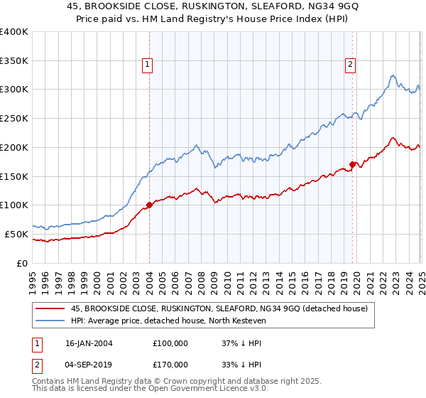 45, BROOKSIDE CLOSE, RUSKINGTON, SLEAFORD, NG34 9GQ: Price paid vs HM Land Registry's House Price Index