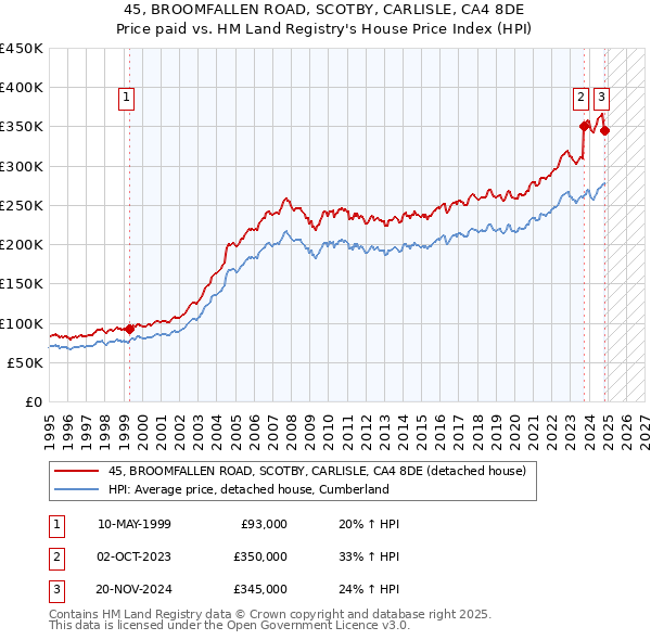 45, BROOMFALLEN ROAD, SCOTBY, CARLISLE, CA4 8DE: Price paid vs HM Land Registry's House Price Index