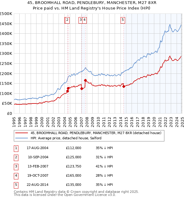 45, BROOMHALL ROAD, PENDLEBURY, MANCHESTER, M27 8XR: Price paid vs HM Land Registry's House Price Index