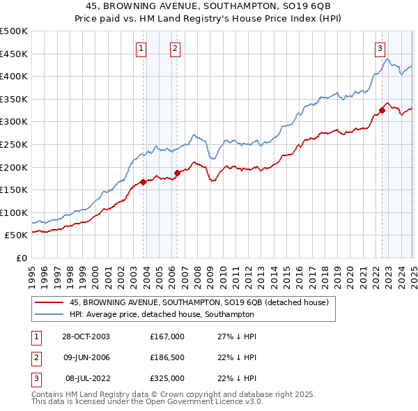 45, BROWNING AVENUE, SOUTHAMPTON, SO19 6QB: Price paid vs HM Land Registry's House Price Index