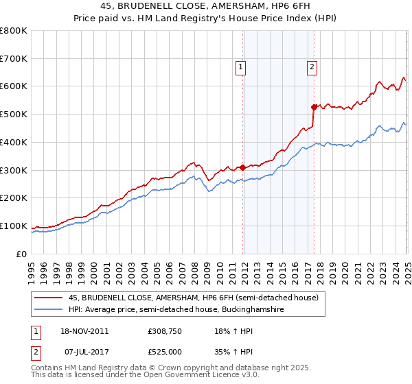 45, BRUDENELL CLOSE, AMERSHAM, HP6 6FH: Price paid vs HM Land Registry's House Price Index