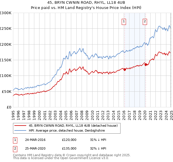 45, BRYN CWNIN ROAD, RHYL, LL18 4UB: Price paid vs HM Land Registry's House Price Index