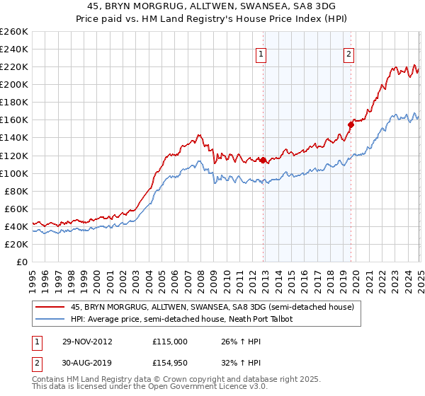 45, BRYN MORGRUG, ALLTWEN, SWANSEA, SA8 3DG: Price paid vs HM Land Registry's House Price Index