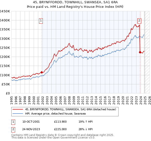 45, BRYNFFORDD, TOWNHILL, SWANSEA, SA1 6RA: Price paid vs HM Land Registry's House Price Index