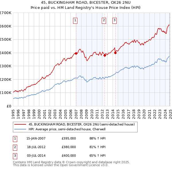 45, BUCKINGHAM ROAD, BICESTER, OX26 2NU: Price paid vs HM Land Registry's House Price Index