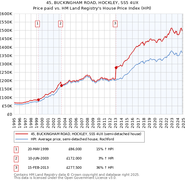 45, BUCKINGHAM ROAD, HOCKLEY, SS5 4UX: Price paid vs HM Land Registry's House Price Index