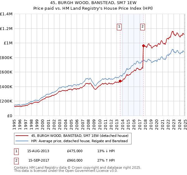 45, BURGH WOOD, BANSTEAD, SM7 1EW: Price paid vs HM Land Registry's House Price Index