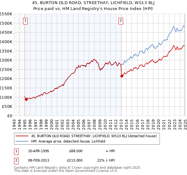 45, BURTON OLD ROAD, STREETHAY, LICHFIELD, WS13 8LJ: Price paid vs HM Land Registry's House Price Index