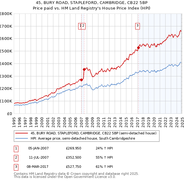 45, BURY ROAD, STAPLEFORD, CAMBRIDGE, CB22 5BP: Price paid vs HM Land Registry's House Price Index