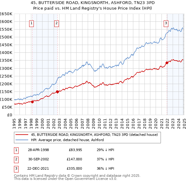 45, BUTTERSIDE ROAD, KINGSNORTH, ASHFORD, TN23 3PD: Price paid vs HM Land Registry's House Price Index