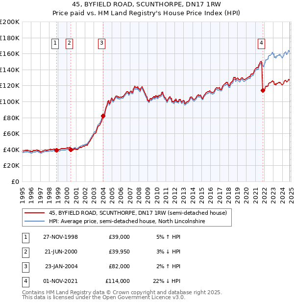 45, BYFIELD ROAD, SCUNTHORPE, DN17 1RW: Price paid vs HM Land Registry's House Price Index