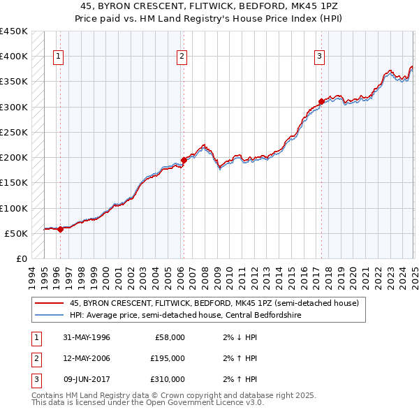 45, BYRON CRESCENT, FLITWICK, BEDFORD, MK45 1PZ: Price paid vs HM Land Registry's House Price Index