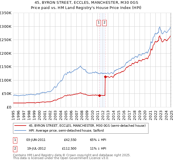 45, BYRON STREET, ECCLES, MANCHESTER, M30 0GS: Price paid vs HM Land Registry's House Price Index