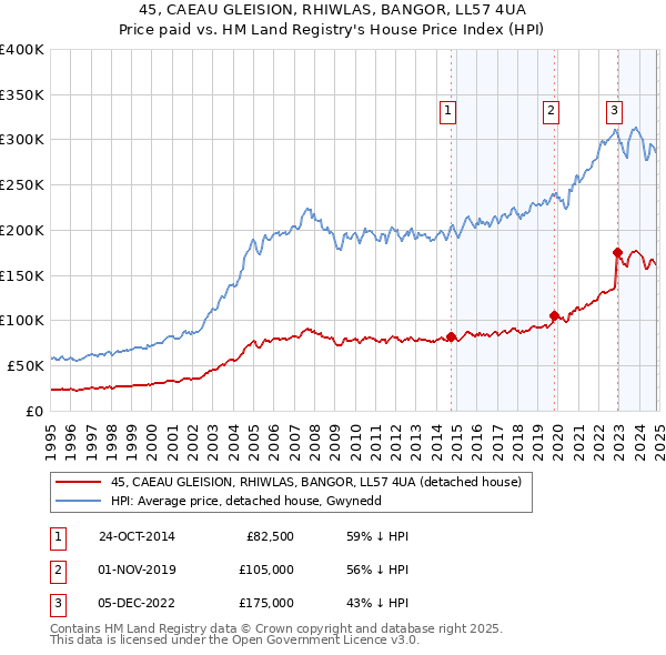 45, CAEAU GLEISION, RHIWLAS, BANGOR, LL57 4UA: Price paid vs HM Land Registry's House Price Index