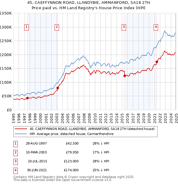 45, CAEFFYNNON ROAD, LLANDYBIE, AMMANFORD, SA18 2TH: Price paid vs HM Land Registry's House Price Index