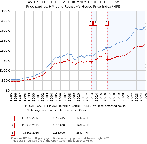 45, CAER CASTELL PLACE, RUMNEY, CARDIFF, CF3 3PW: Price paid vs HM Land Registry's House Price Index