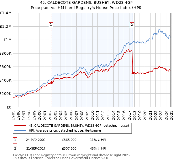 45, CALDECOTE GARDENS, BUSHEY, WD23 4GP: Price paid vs HM Land Registry's House Price Index