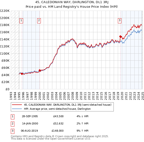 45, CALEDONIAN WAY, DARLINGTON, DL1 3RJ: Price paid vs HM Land Registry's House Price Index