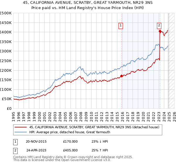 45, CALIFORNIA AVENUE, SCRATBY, GREAT YARMOUTH, NR29 3NS: Price paid vs HM Land Registry's House Price Index