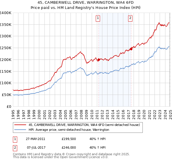 45, CAMBERWELL DRIVE, WARRINGTON, WA4 6FD: Price paid vs HM Land Registry's House Price Index