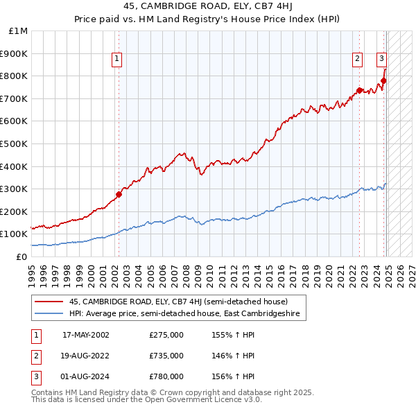 45, CAMBRIDGE ROAD, ELY, CB7 4HJ: Price paid vs HM Land Registry's House Price Index