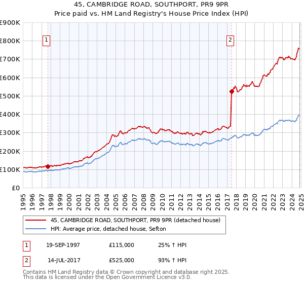 45, CAMBRIDGE ROAD, SOUTHPORT, PR9 9PR: Price paid vs HM Land Registry's House Price Index