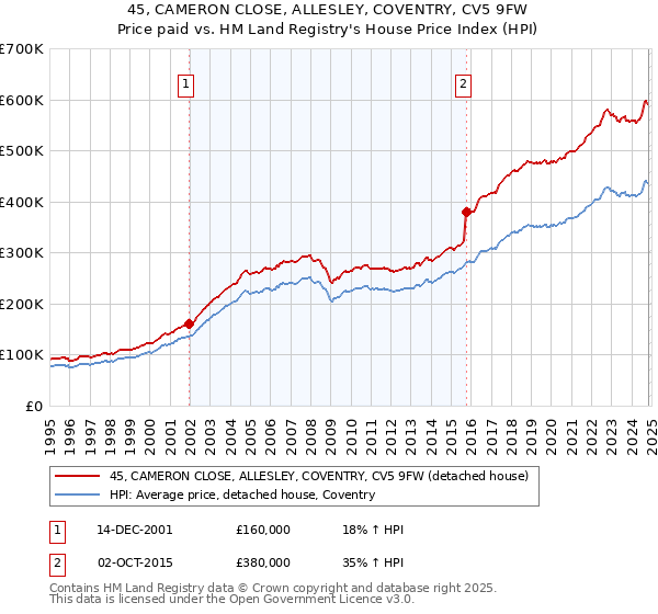 45, CAMERON CLOSE, ALLESLEY, COVENTRY, CV5 9FW: Price paid vs HM Land Registry's House Price Index