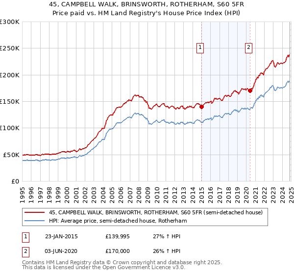 45, CAMPBELL WALK, BRINSWORTH, ROTHERHAM, S60 5FR: Price paid vs HM Land Registry's House Price Index