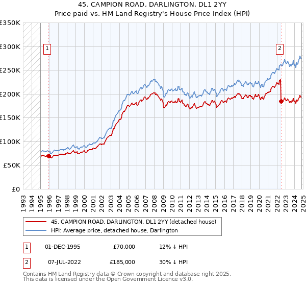 45, CAMPION ROAD, DARLINGTON, DL1 2YY: Price paid vs HM Land Registry's House Price Index