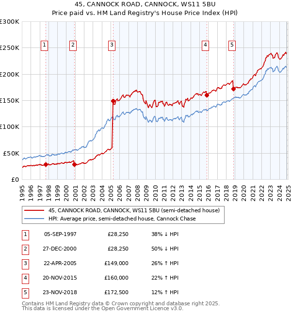 45, CANNOCK ROAD, CANNOCK, WS11 5BU: Price paid vs HM Land Registry's House Price Index