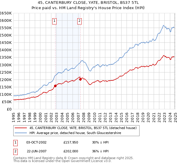 45, CANTERBURY CLOSE, YATE, BRISTOL, BS37 5TL: Price paid vs HM Land Registry's House Price Index