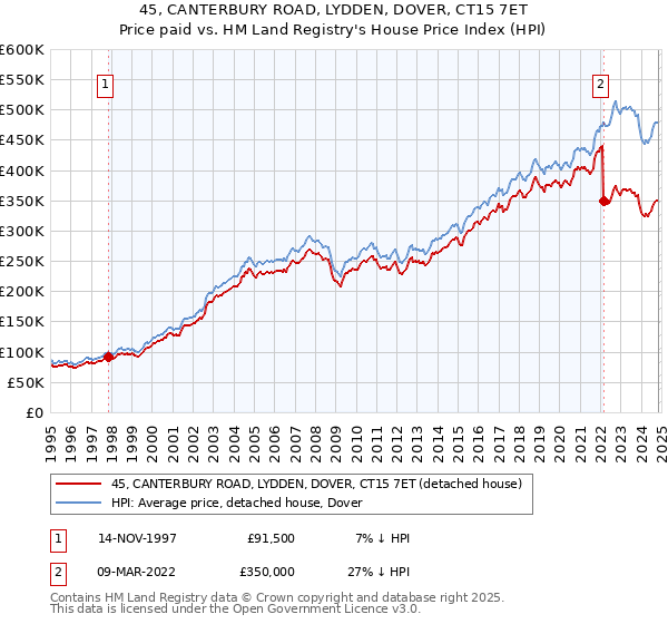 45, CANTERBURY ROAD, LYDDEN, DOVER, CT15 7ET: Price paid vs HM Land Registry's House Price Index