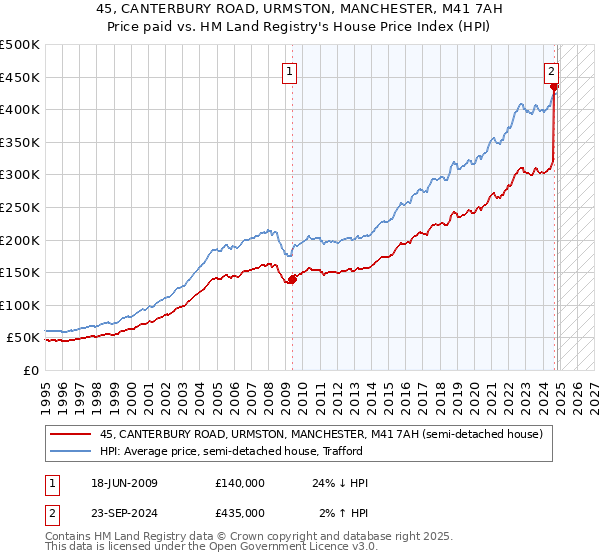 45, CANTERBURY ROAD, URMSTON, MANCHESTER, M41 7AH: Price paid vs HM Land Registry's House Price Index