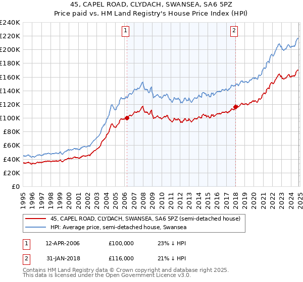 45, CAPEL ROAD, CLYDACH, SWANSEA, SA6 5PZ: Price paid vs HM Land Registry's House Price Index