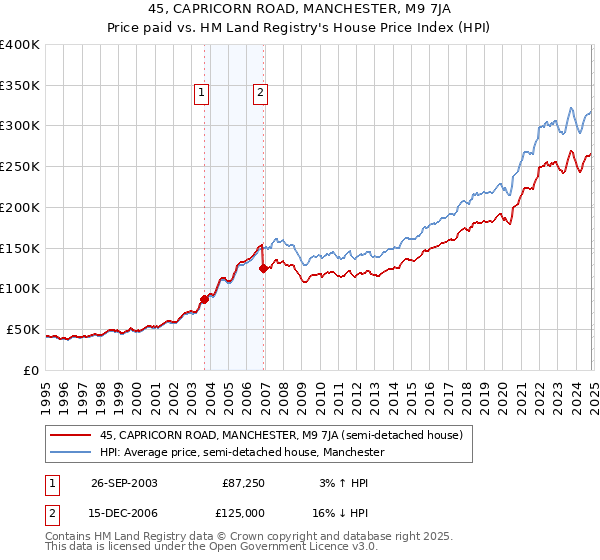 45, CAPRICORN ROAD, MANCHESTER, M9 7JA: Price paid vs HM Land Registry's House Price Index