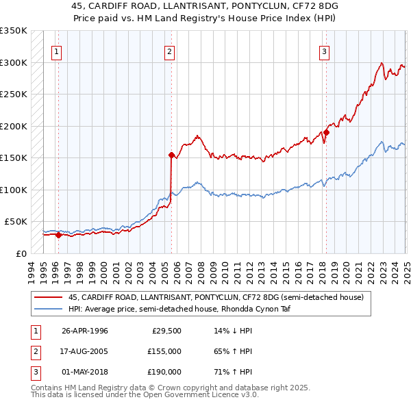 45, CARDIFF ROAD, LLANTRISANT, PONTYCLUN, CF72 8DG: Price paid vs HM Land Registry's House Price Index