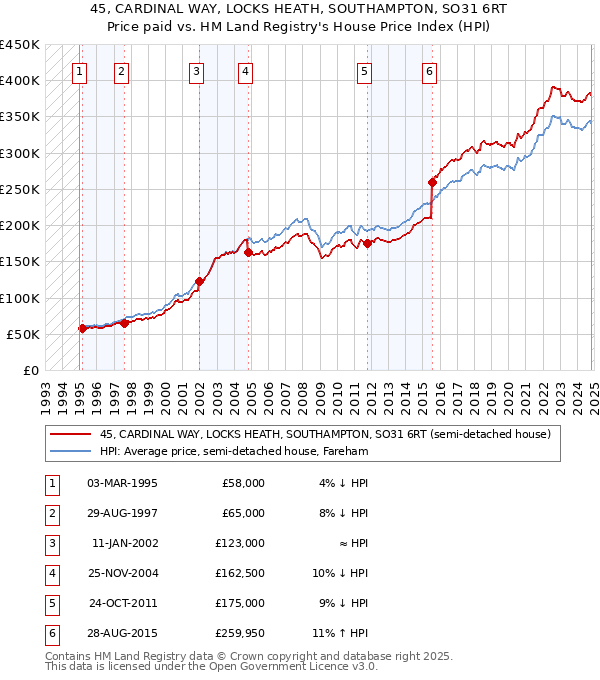 45, CARDINAL WAY, LOCKS HEATH, SOUTHAMPTON, SO31 6RT: Price paid vs HM Land Registry's House Price Index