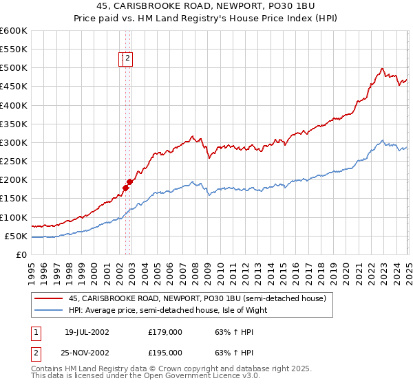 45, CARISBROOKE ROAD, NEWPORT, PO30 1BU: Price paid vs HM Land Registry's House Price Index