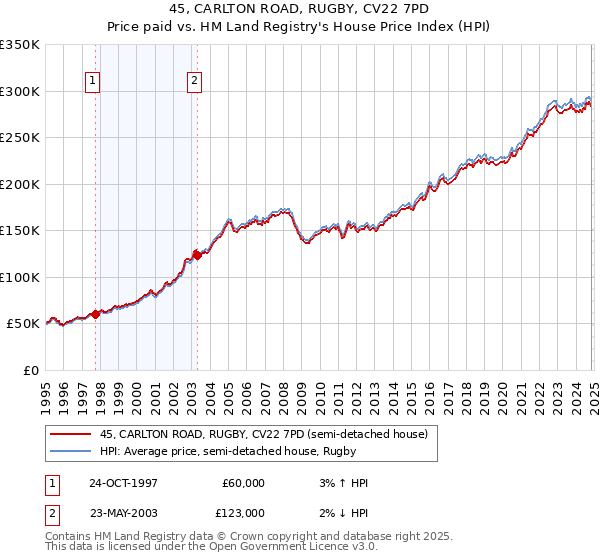 45, CARLTON ROAD, RUGBY, CV22 7PD: Price paid vs HM Land Registry's House Price Index