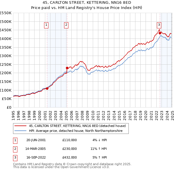 45, CARLTON STREET, KETTERING, NN16 8ED: Price paid vs HM Land Registry's House Price Index