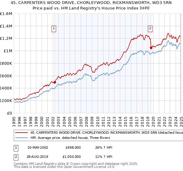 45, CARPENTERS WOOD DRIVE, CHORLEYWOOD, RICKMANSWORTH, WD3 5RN: Price paid vs HM Land Registry's House Price Index