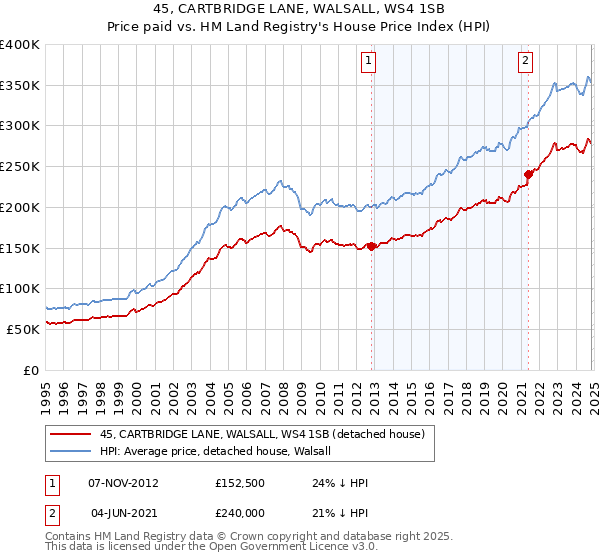 45, CARTBRIDGE LANE, WALSALL, WS4 1SB: Price paid vs HM Land Registry's House Price Index