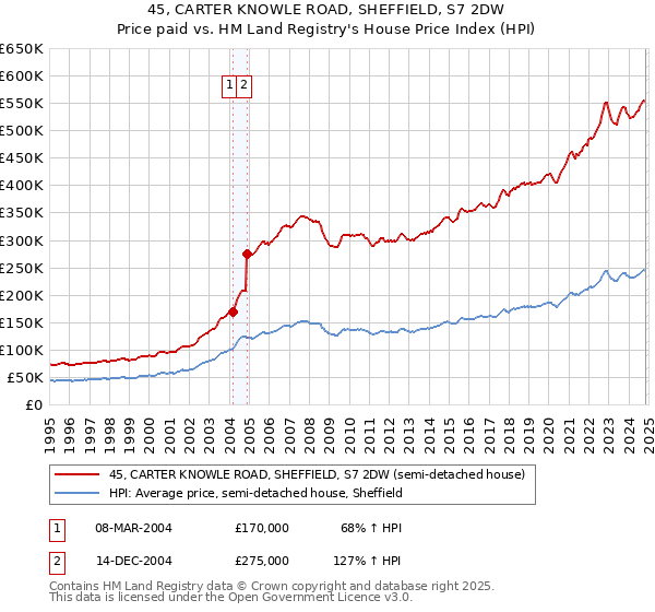 45, CARTER KNOWLE ROAD, SHEFFIELD, S7 2DW: Price paid vs HM Land Registry's House Price Index