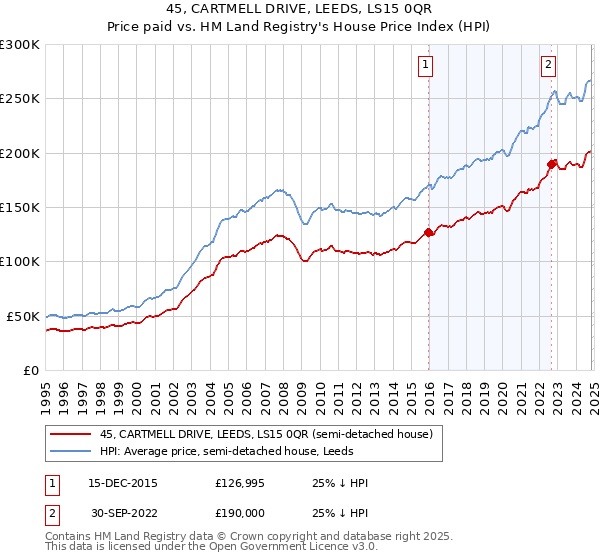 45, CARTMELL DRIVE, LEEDS, LS15 0QR: Price paid vs HM Land Registry's House Price Index