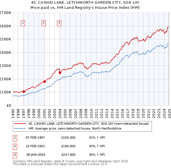 45, CASHIO LANE, LETCHWORTH GARDEN CITY, SG6 1AY: Price paid vs HM Land Registry's House Price Index